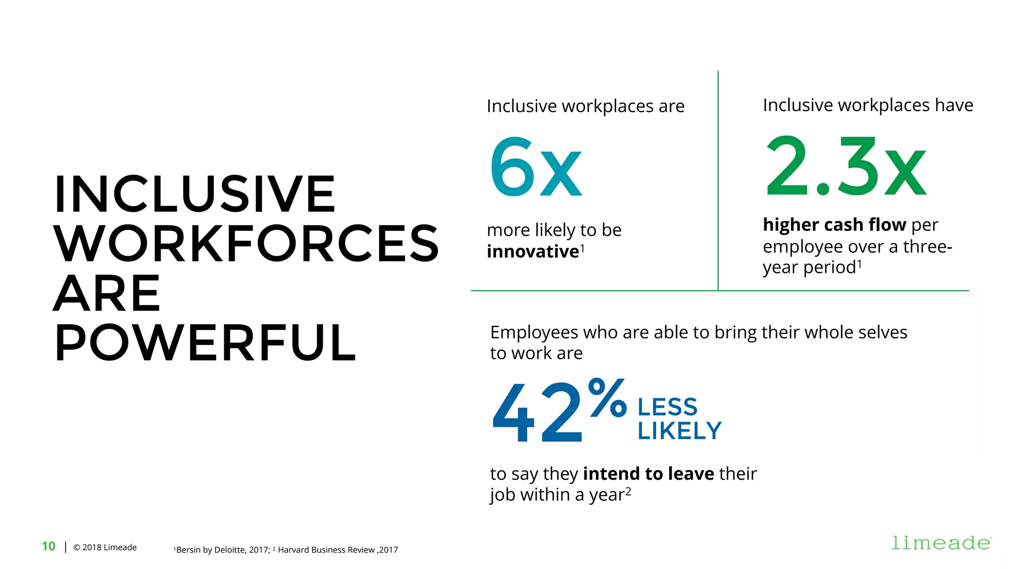 | © 2018 Limeade10
INCLUSIVE
WORKFORCES
ARE
POWERFUL
Inclusive workplaces are
6xmore likely to be
innovative1
1Bersin by Deloitte, 2017; 2 Harvard Business Review ,2017
Inclusive workplaces have
2.3xhigher cash flow per
employee over a three-
year period1
Employees who are able to bring their whole selves
to work are
42%
to say they intend to leave their
job within a year2
LESS
LIKELY
 