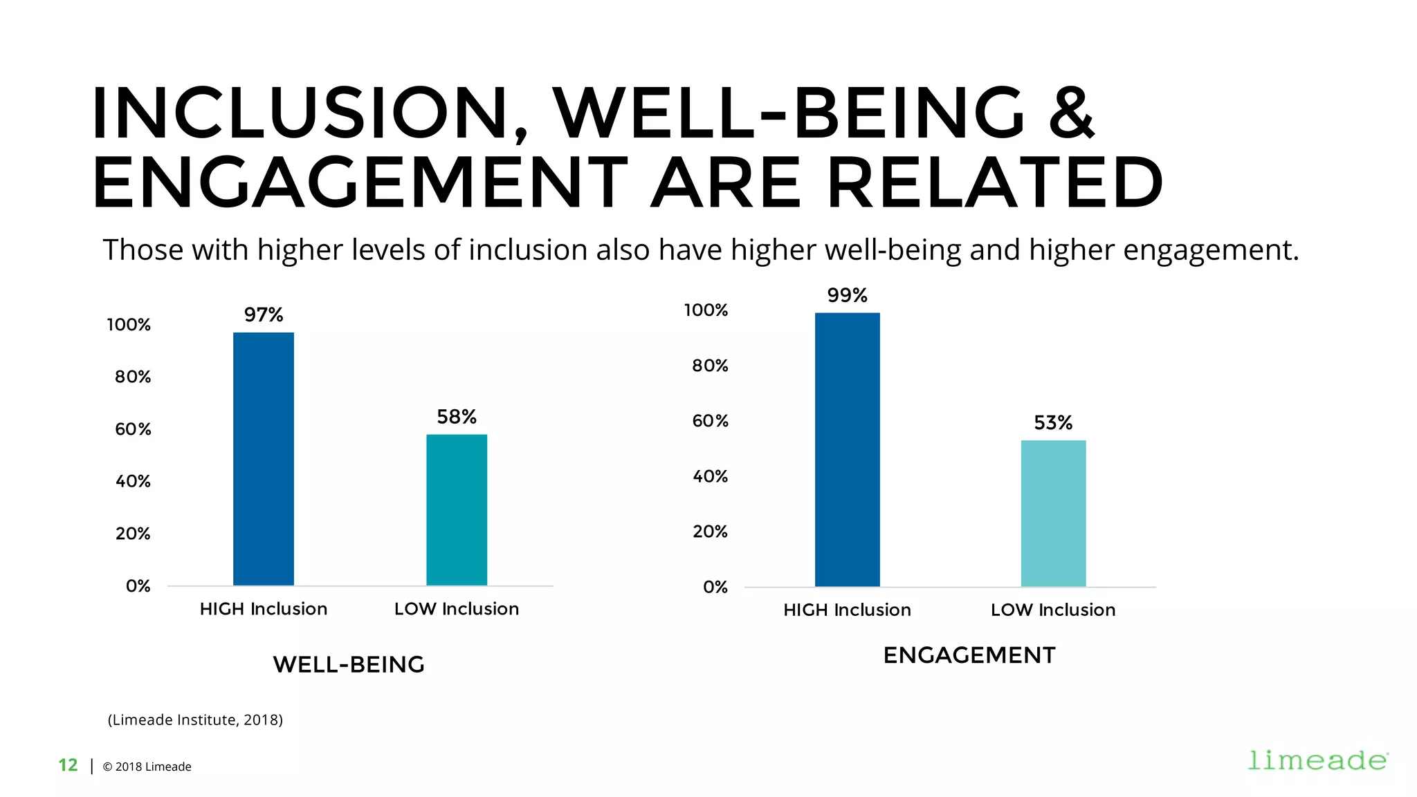 | © 2018 Limeade12
INCLUSION, WELL-BEING &
ENGAGEMENT ARE RELATED
97%
58%
0%
20%
40%
60%
80%
100%
HIGH Inclusion LOW Inclusion
99%
53%
0%
20%
40%
60%
80%
100%
HIGH Inclusion LOW Inclusion
WELL-BEING ENGAGEMENT
(Limeade Institute, 2018)
Those with higher levels of inclusion also have higher well-being and higher engagement.
 