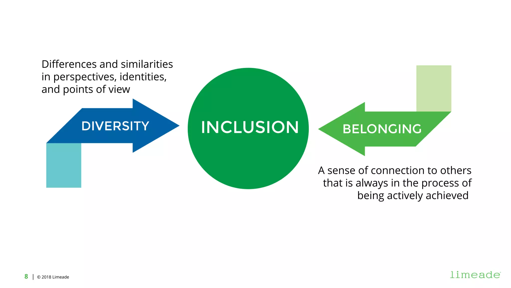 | © 2018 Limeade8
A sense of connection to others
that is always in the process of
being actively achieved
Differences and similarities
in perspectives, identities,
and points of view
 