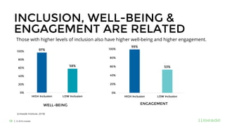 | © 2018 Limeade12
INCLUSION, WELL-BEING &
ENGAGEMENT ARE RELATED
97%
58%
0%
20%
40%
60%
80%
100%
HIGH Inclusion LOW Inclusion
99%
53%
0%
20%
40%
60%
80%
100%
HIGH Inclusion LOW Inclusion
WELL-BEING ENGAGEMENT
(Limeade Institute, 2018)
Those with higher levels of inclusion also have higher well-being and higher engagement.
 