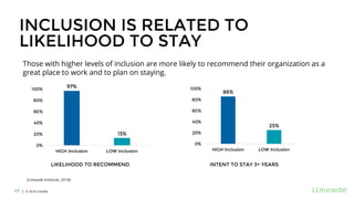 | © 2018 Limeade17
INCLUSION IS RELATED TO
LIKELIHOOD TO STAY
LIKELIHOOD TO RECOMMEND INTENT TO STAY 3+ YEARS
97%
13%
0%
20%
40%
60%
80%
100%
HIGH Inclusion LOW Inclusion
86%
25%
0%
20%
40%
60%
80%
100%
HIGH Inclusion LOW Inclusion
Those with higher levels of inclusion are more likely to recommend their organization as a
great place to work and to plan on staying.
(Limeade Institute, 2018)
 