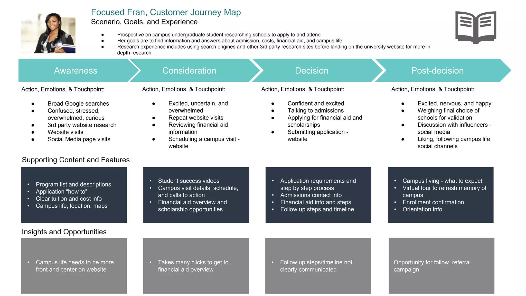 Consideration
Focused Fran, Customer Journey Map
Scenario, Goals, and Experience
● Prospective on campus undergraduate student researching schools to apply to and attend
● Her goals are to find information and answers about admission, costs, financial aid, and campus life
● Research experience includes using search engines and other 3rd party research sites before landing on the university website for more in
depth research
Supporting Content and Features
Decision Post-decisionAwareness
• Program list and descriptions
• Application “how to”
• Clear tuition and cost info
• Campus life, location, maps
Action, Emotions, & Touchpoint:
● Broad Google searches
● Confused, stressed,
overwhelmed, curious
● 3rd party website research
● Website visits
● Social Media page visits
Action, Emotions, & Touchpoint:
● Excited, uncertain, and
overwhelmed
● Repeat website visits
● Reviewing financial aid
information
● Scheduling a campus visit -
website
Action, Emotions, & Touchpoint:
● Confident and excited
● Talking to admissions
● Applying for financial aid and
scholarships
● Submitting application -
website
Action, Emotions, & Touchpoint:
● Excited, nervous, and happy
● Weighing final choice of
schools for validation
● Discussion with influencers -
social media
● Liking, following campus life
social channels
Insights and Opportunities
• Takes many clicks to get to
financial aid overview
• Student success videos
• Campus visit details, schedule,
and calls to action
• Financial aid overview and
scholarship opportunities
• Application requirements and
step by step process
• Admissions contact info
• Financial aid info and steps
• Follow up steps and timeline
• Campus living - what to expect
• Virtual tour to refresh memory of
campus
• Enrollment confirmation
• Orientation info
• Campus life needs to be more
front and center on website
Opportunity for follow, referral
campaign
• Follow up steps/timeline not
clearly communicated
 