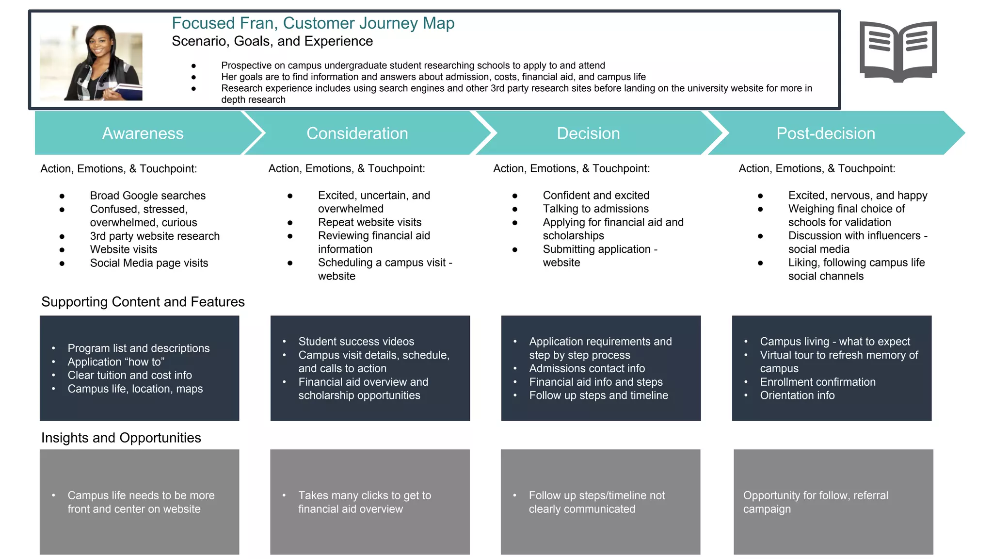 Consideration
Focused Fran, Customer Journey Map
Scenario, Goals, and Experience
● Prospective on campus undergraduate student researching schools to apply to and attend
● Her goals are to find information and answers about admission, costs, financial aid, and campus life
● Research experience includes using search engines and other 3rd party research sites before landing on the university website for more in
depth research
Supporting Content and Features
Decision Post-decisionAwareness
• Program list and descriptions
• Application “how to”
• Clear tuition and cost info
• Campus life, location, maps
Action, Emotions, & Touchpoint:
● Broad Google searches
● Confused, stressed,
overwhelmed, curious
● 3rd party website research
● Website visits
● Social Media page visits
Action, Emotions, & Touchpoint:
● Excited, uncertain, and
overwhelmed
● Repeat website visits
● Reviewing financial aid
information
● Scheduling a campus visit -
website
Action, Emotions, & Touchpoint:
● Confident and excited
● Talking to admissions
● Applying for financial aid and
scholarships
● Submitting application -
website
Action, Emotions, & Touchpoint:
● Excited, nervous, and happy
● Weighing final choice of
schools for validation
● Discussion with influencers -
social media
● Liking, following campus life
social channels
Insights and Opportunities
• Takes many clicks to get to
financial aid overview
• Student success videos
• Campus visit details, schedule,
and calls to action
• Financial aid overview and
scholarship opportunities
• Application requirements and
step by step process
• Admissions contact info
• Financial aid info and steps
• Follow up steps and timeline
• Campus living - what to expect
• Virtual tour to refresh memory of
campus
• Enrollment confirmation
• Orientation info
• Campus life needs to be more
front and center on website
Opportunity for follow, referral
campaign
• Follow up steps/timeline not
clearly communicated
 