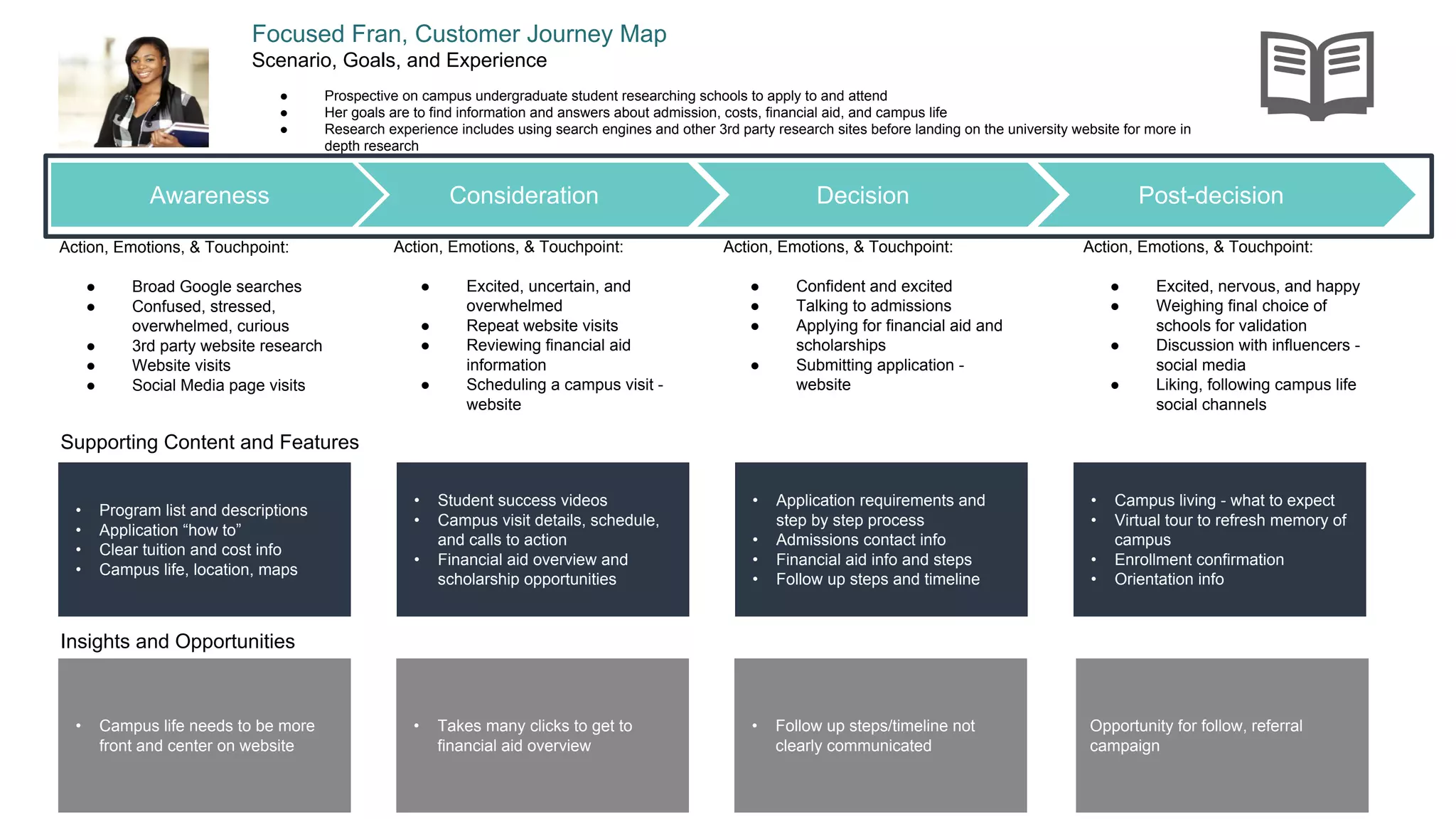 Consideration
Focused Fran, Customer Journey Map
Scenario, Goals, and Experience
● Prospective on campus undergraduate student researching schools to apply to and attend
● Her goals are to find information and answers about admission, costs, financial aid, and campus life
● Research experience includes using search engines and other 3rd party research sites before landing on the university website for more in
depth research
Supporting Content and Features
Decision Post-decisionAwareness
• Program list and descriptions
• Application “how to”
• Clear tuition and cost info
• Campus life, location, maps
Action, Emotions, & Touchpoint:
● Broad Google searches
● Confused, stressed,
overwhelmed, curious
● 3rd party website research
● Website visits
● Social Media page visits
Action, Emotions, & Touchpoint:
● Excited, uncertain, and
overwhelmed
● Repeat website visits
● Reviewing financial aid
information
● Scheduling a campus visit -
website
Action, Emotions, & Touchpoint:
● Confident and excited
● Talking to admissions
● Applying for financial aid and
scholarships
● Submitting application -
website
Action, Emotions, & Touchpoint:
● Excited, nervous, and happy
● Weighing final choice of
schools for validation
● Discussion with influencers -
social media
● Liking, following campus life
social channels
Insights and Opportunities
• Takes many clicks to get to
financial aid overview
• Student success videos
• Campus visit details, schedule,
and calls to action
• Financial aid overview and
scholarship opportunities
• Application requirements and
step by step process
• Admissions contact info
• Financial aid info and steps
• Follow up steps and timeline
• Campus living - what to expect
• Virtual tour to refresh memory of
campus
• Enrollment confirmation
• Orientation info
• Campus life needs to be more
front and center on website
Opportunity for follow, referral
campaign
• Follow up steps/timeline not
clearly communicated
 