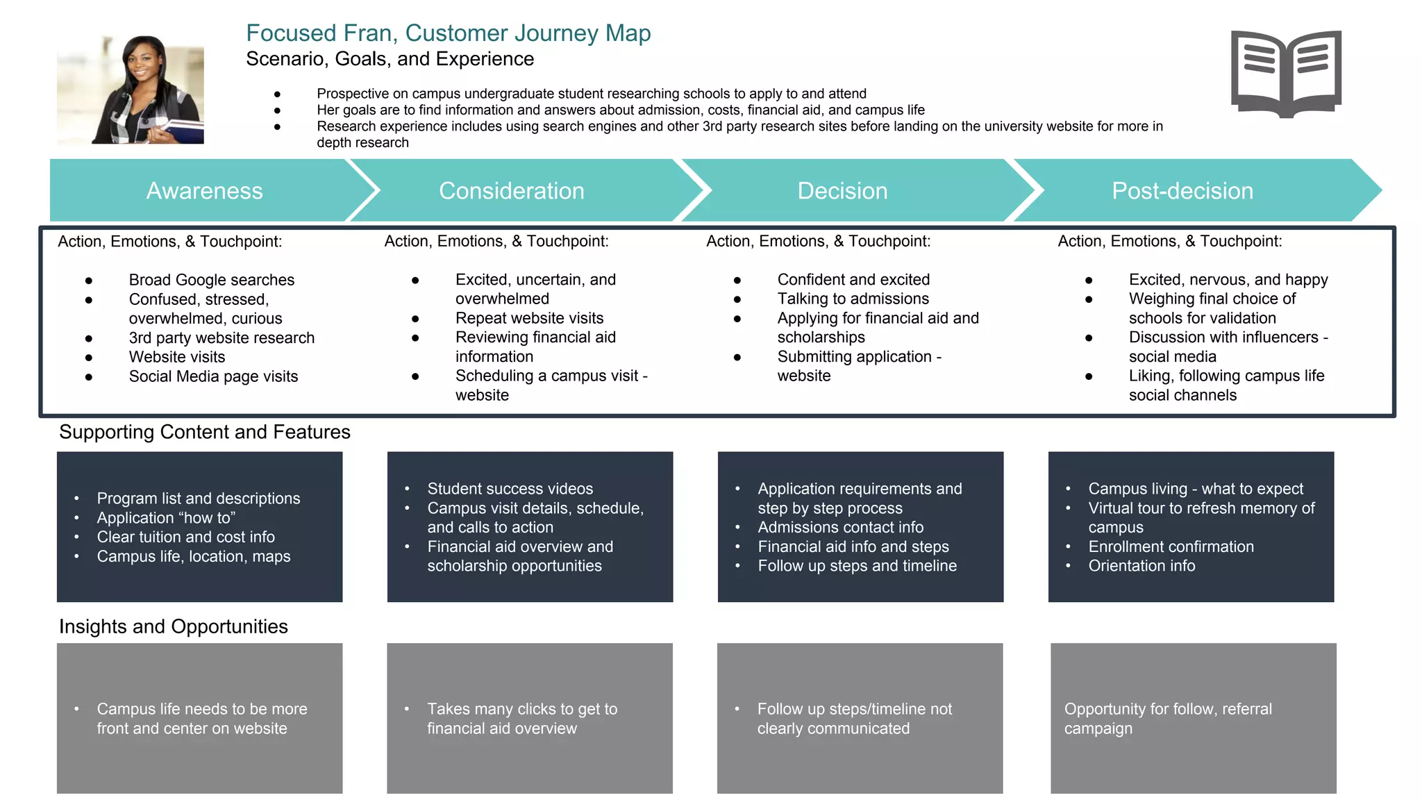 Consideration
Focused Fran, Customer Journey Map
Scenario, Goals, and Experience
● Prospective on campus undergraduate student researching schools to apply to and attend
● Her goals are to find information and answers about admission, costs, financial aid, and campus life
● Research experience includes using search engines and other 3rd party research sites before landing on the university website for more in
depth research
Supporting Content and Features
Decision Post-decisionAwareness
• Program list and descriptions
• Application “how to”
• Clear tuition and cost info
• Campus life, location, maps
Action, Emotions, & Touchpoint:
● Broad Google searches
● Confused, stressed,
overwhelmed, curious
● 3rd party website research
● Website visits
● Social Media page visits
Action, Emotions, & Touchpoint:
● Excited, uncertain, and
overwhelmed
● Repeat website visits
● Reviewing financial aid
information
● Scheduling a campus visit -
website
Action, Emotions, & Touchpoint:
● Confident and excited
● Talking to admissions
● Applying for financial aid and
scholarships
● Submitting application -
website
Action, Emotions, & Touchpoint:
● Excited, nervous, and happy
● Weighing final choice of
schools for validation
● Discussion with influencers -
social media
● Liking, following campus life
social channels
Insights and Opportunities
• Takes many clicks to get to
financial aid overview
• Student success videos
• Campus visit details, schedule,
and calls to action
• Financial aid overview and
scholarship opportunities
• Application requirements and
step by step process
• Admissions contact info
• Financial aid info and steps
• Follow up steps and timeline
• Campus living - what to expect
• Virtual tour to refresh memory of
campus
• Enrollment confirmation
• Orientation info
• Campus life needs to be more
front and center on website
Opportunity for follow, referral
campaign
• Follow up steps/timeline not
clearly communicated
 