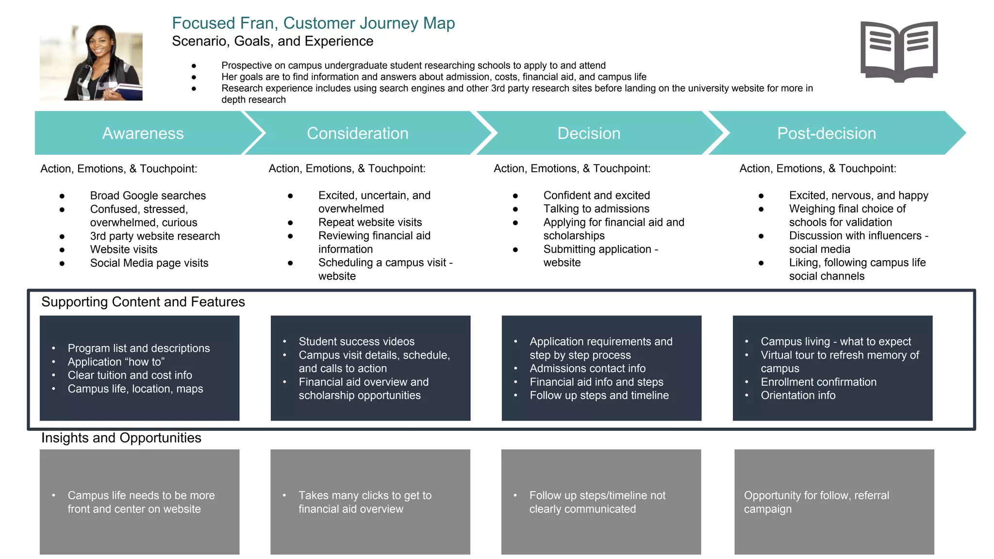 Consideration
Focused Fran, Customer Journey Map
Scenario, Goals, and Experience
● Prospective on campus undergraduate student researching schools to apply to and attend
● Her goals are to find information and answers about admission, costs, financial aid, and campus life
● Research experience includes using search engines and other 3rd party research sites before landing on the university website for more in
depth research
Supporting Content and Features
Decision Post-decisionAwareness
• Program list and descriptions
• Application “how to”
• Clear tuition and cost info
• Campus life, location, maps
Action, Emotions, & Touchpoint:
● Broad Google searches
● Confused, stressed,
overwhelmed, curious
● 3rd party website research
● Website visits
● Social Media page visits
Action, Emotions, & Touchpoint:
● Excited, uncertain, and
overwhelmed
● Repeat website visits
● Reviewing financial aid
information
● Scheduling a campus visit -
website
Action, Emotions, & Touchpoint:
● Confident and excited
● Talking to admissions
● Applying for financial aid and
scholarships
● Submitting application -
website
Action, Emotions, & Touchpoint:
● Excited, nervous, and happy
● Weighing final choice of
schools for validation
● Discussion with influencers -
social media
● Liking, following campus life
social channels
Insights and Opportunities
• Takes many clicks to get to
financial aid overview
• Student success videos
• Campus visit details, schedule,
and calls to action
• Financial aid overview and
scholarship opportunities
• Application requirements and
step by step process
• Admissions contact info
• Financial aid info and steps
• Follow up steps and timeline
• Campus living - what to expect
• Virtual tour to refresh memory of
campus
• Enrollment confirmation
• Orientation info
• Campus life needs to be more
front and center on website
Opportunity for follow, referral
campaign
• Follow up steps/timeline not
clearly communicated
 
