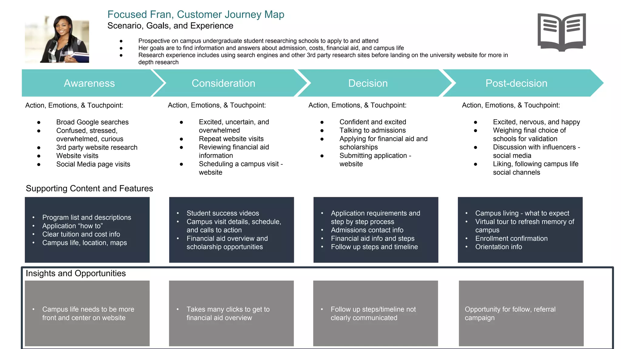 Consideration
Focused Fran, Customer Journey Map
Scenario, Goals, and Experience
● Prospective on campus undergraduate student researching schools to apply to and attend
● Her goals are to find information and answers about admission, costs, financial aid, and campus life
● Research experience includes using search engines and other 3rd party research sites before landing on the university website for more in
depth research
Supporting Content and Features
Decision Post-decisionAwareness
• Program list and descriptions
• Application “how to”
• Clear tuition and cost info
• Campus life, location, maps
Action, Emotions, & Touchpoint:
● Broad Google searches
● Confused, stressed,
overwhelmed, curious
● 3rd party website research
● Website visits
● Social Media page visits
Action, Emotions, & Touchpoint:
● Excited, uncertain, and
overwhelmed
● Repeat website visits
● Reviewing financial aid
information
● Scheduling a campus visit -
website
Action, Emotions, & Touchpoint:
● Confident and excited
● Talking to admissions
● Applying for financial aid and
scholarships
● Submitting application -
website
Action, Emotions, & Touchpoint:
● Excited, nervous, and happy
● Weighing final choice of
schools for validation
● Discussion with influencers -
social media
● Liking, following campus life
social channels
Insights and Opportunities
• Takes many clicks to get to
financial aid overview
• Student success videos
• Campus visit details, schedule,
and calls to action
• Financial aid overview and
scholarship opportunities
• Application requirements and
step by step process
• Admissions contact info
• Financial aid info and steps
• Follow up steps and timeline
• Campus living - what to expect
• Virtual tour to refresh memory of
campus
• Enrollment confirmation
• Orientation info
• Campus life needs to be more
front and center on website
Opportunity for follow, referral
campaign
• Follow up steps/timeline not
clearly communicated
 