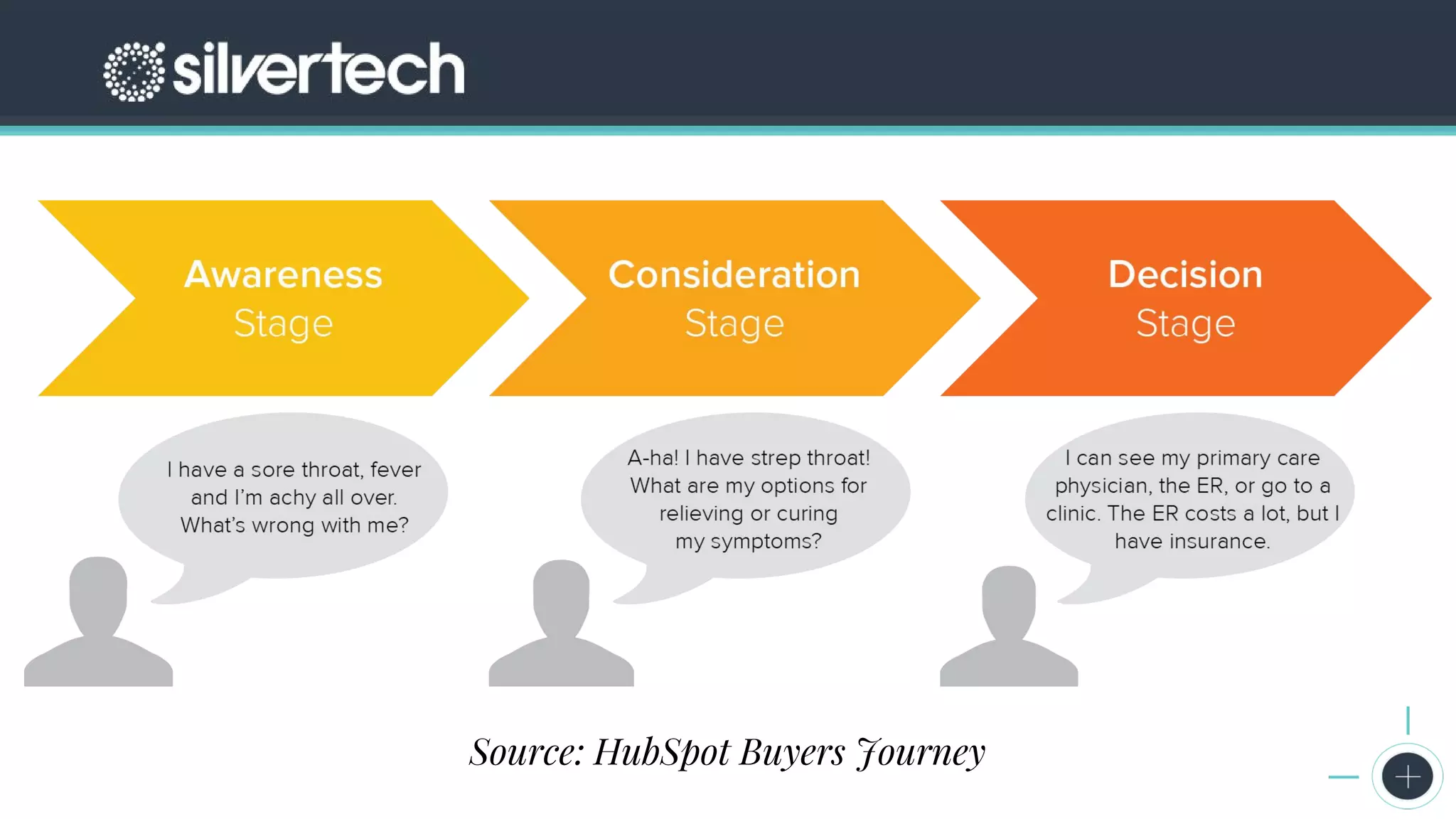 The 2017 State of Digital Marketing Report
Source: HubSpot Buyers Journey
 