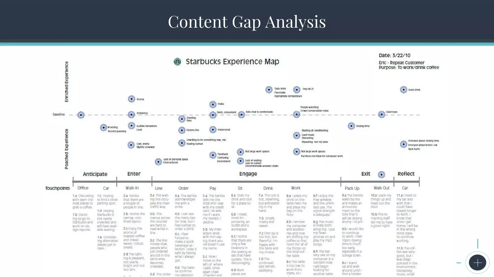 The Seven Steps to Successful Persona CreationContent Gap Analysis
 