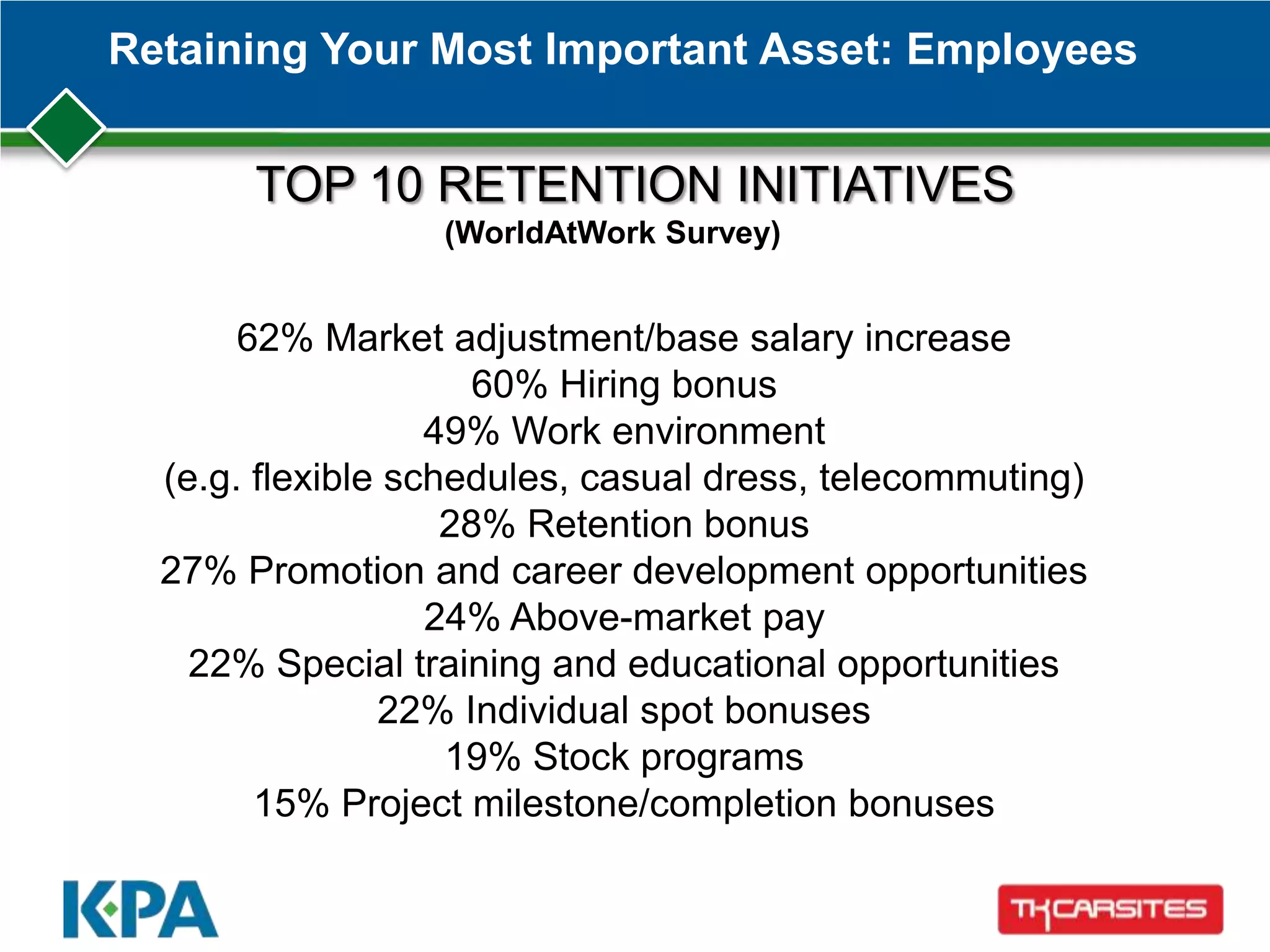 Retaining Your Most Important Asset: Employees
TOP 10 RETENTION INITIATIVES
(WorldAtWork Survey)
62% Market adjustment/base salary increase
60% Hiring bonus
49% Work environment
(e.g. flexible schedules, casual dress, telecommuting)
28% Retention bonus
27% Promotion and career development opportunities
24% Above-market pay
22% Special training and educational opportunities
22% Individual spot bonuses
19% Stock programs
15% Project milestone/completion bonuses
 