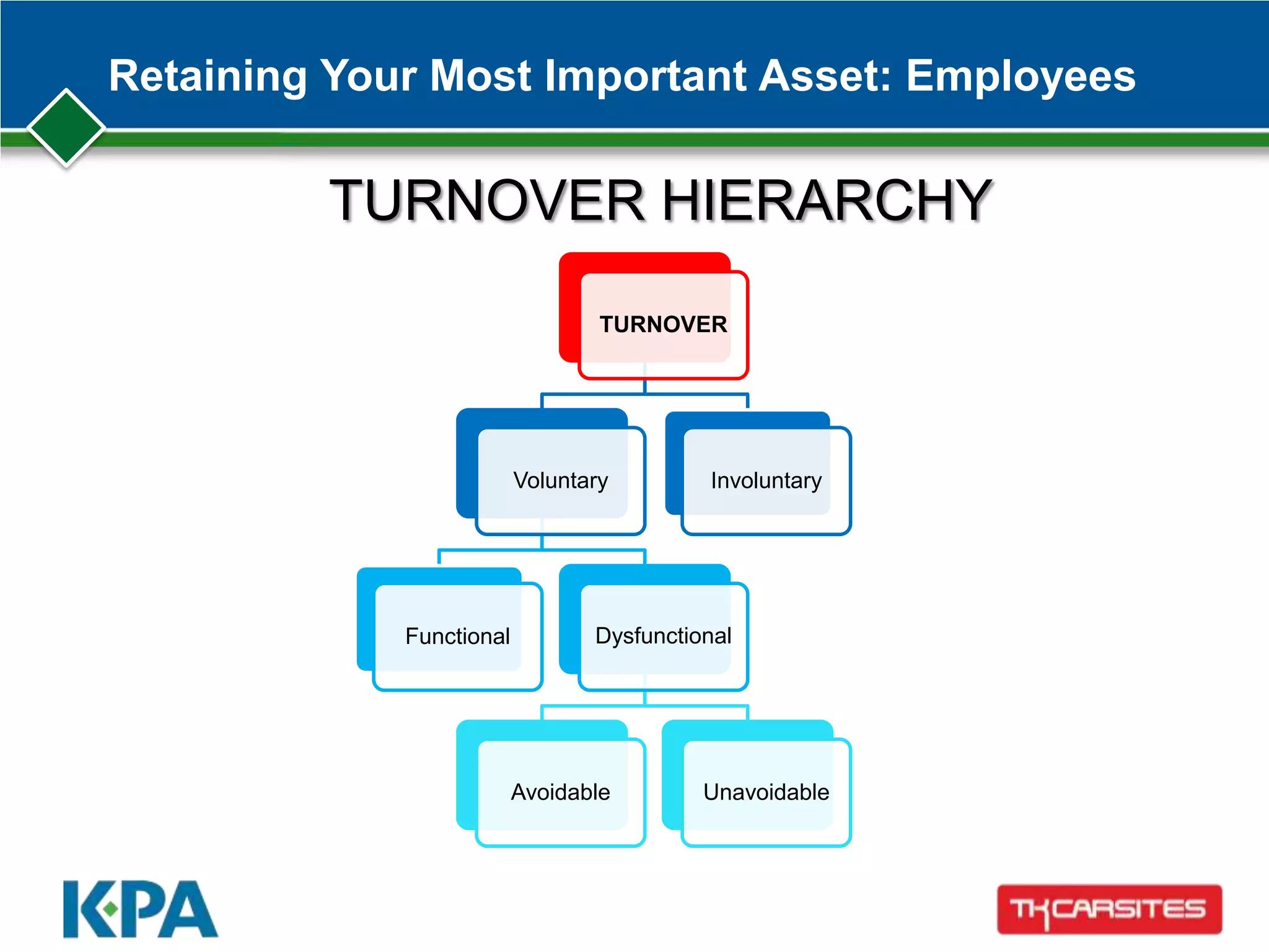 Retaining Your Most Important Asset: Employees
TURNOVER
Voluntary
Functional Dysfunctional
Avoidable Unavoidable
Involuntary
TURNOVER HIERARCHY
 