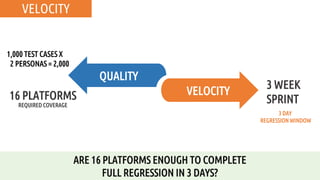 QUALITY
VELOCITY16 PLATFORMS
REQUIRED COVERAGE
3 WEEK
SPRINT
VELOCITY
ARE 16 PLATFORMS ENOUGH TO COMPLETE
FULL REGRESSION IN 3 DAYS?
1,000 TEST CASES X
2 PERSONAS = 2,000
3 DAY
REGRESSION WINDOW
 