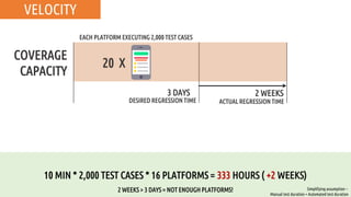 VELOCITY
COVERAGE
CAPACITY
EACH PLATFORM EXECUTING 2,000 TEST CASES
3 DAYS
DESIRED REGRESSION TIME
10 MIN * 2,000 TEST CASES * 16 PLATFORMS = 333 HOURS ( +2 WEEKS)
2 WEEKS
ACTUAL REGRESSION TIME
20 X
Simplifying assumption –
Manual test duration = Automated test duration
2 WEEKS > 3 DAYS = NOT ENOUGH PLATFORMS!
 