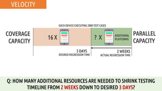 VELOCITY
COVERAGE
CAPACITY
EACH DEVICE EXECUTING 2000 TEST CASES
3 DAYS
DESIRED REGRESSION TIME
Q: HOW MANY ADDITIONAL RESOURCES ARE NEEDED TO SHRINK TESTING
TIMELINE FROM 2 WEEKS DOWN TO DESIRED 3 DAYS?
2 WEEKS
ACTUAL REGRESSION TIME
16 X
PARALLEL
CAPACITY
? X ADDITIONAL
PLATFORMS
 