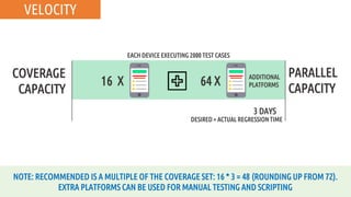 VELOCITY
COVERAGE
CAPACITY
EACH DEVICE EXECUTING 2000 TEST CASES
NOTE: RECOMMENDED IS A MULTIPLE OF THE COVERAGE SET: 16 * 3 = 48 (ROUNDING UP FROM 72).
EXTRA PLATFORMS CAN BE USED FOR MANUAL TESTING AND SCRIPTING
3 DAYS
DESIRED = ACTUAL REGRESSION TIME
16 X
PARALLEL
CAPACITY
64 X ADDITIONAL
PLATFORMS
 