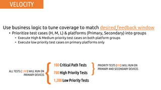 Use business logic to tune coverage to match desired feedback window
• Prioritize test cases (H, M, L) & platforms (Primary, Secondary) into groups
• Execute High & Medium priority test cases on both platform groups
• Execute low priority test cases on primary platforms only
100 Critical Path Tests
700 High Priority Tests
1,200 Low Priority Tests
ALL TESTS (2,000) WILL RUN ON
PRIMARY DEVICES
PRIORITY TESTS (800) WILL RUN ON
PRIMARY AND SECONDARY DEVICES
{ }
VELOCITY
 