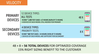 PRIMARY
DEVICES
48 + 8 = 56 TOTAL DEVICES FOR OPTIMIZED COVERAGE
15% RIGHT SIZING BENEFIT TO THE CUSTOMER
SECONDARY
DEVICES
48 X
8 X
12 DEVICE TYPES
ALL TESTS
4 DEVICE TYPES
PRIORITY TESTS
10 MIN * 800 TEST CASES = 34 HOURS (185% OF 72 HOURS)
2 DEVICES OF EACH MODEL ARE SUFFICIENT FOR SECONDARY
10 MIN * 2,000 TEST CASES = 67 HOURS (463% OF 72 HOURS)
4 DEVICES OF EACH MODEL STILL NEEDED FOR PRIMARY
VELOCITY
 