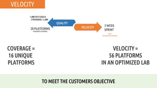 VELOCITY
TO MEET THE CUSTOMERS OBJECTIVE
COVERAGE =
16 UNIQUE
PLATFORMS
VELOCITY =
56 PLATFORMS
IN AN OPTIMIZED LAB
 