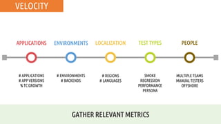 VELOCITY
APPLICATIONS ENVIRONMENTS LOCALIZATION TEST TYPES PEOPLE
GATHER RELEVANT METRICS
# ENVIRONMENTS
# BACKENDS
# APPLICATIONS
# APP VERSIONS
% TC GROWTH
# REGIONS
# LANGUAGES
SMOKE
REGRESSION
PERFORMANCE
PERSONA
MULTIPLE TEAMS
MANUAL TESTERS
OFFSHORE
 