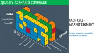 QUALITY: SCENARIO COVERAGE
EACH CELL =
MARKET SEGMENT
Q: What scenario are you willing
to risk going uncovered?
 