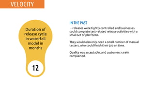 VELOCITY
Duration of
release cycle
in waterfall
model in
months
12
IN THE PAST
…releases were tightly controlled and businesses
could complete test-related release activities with a
small set of platforms.
They would also only need a small number of manual
testers, who could finish their job on time.
Quality was acceptable, and customers rarely
complained.
 