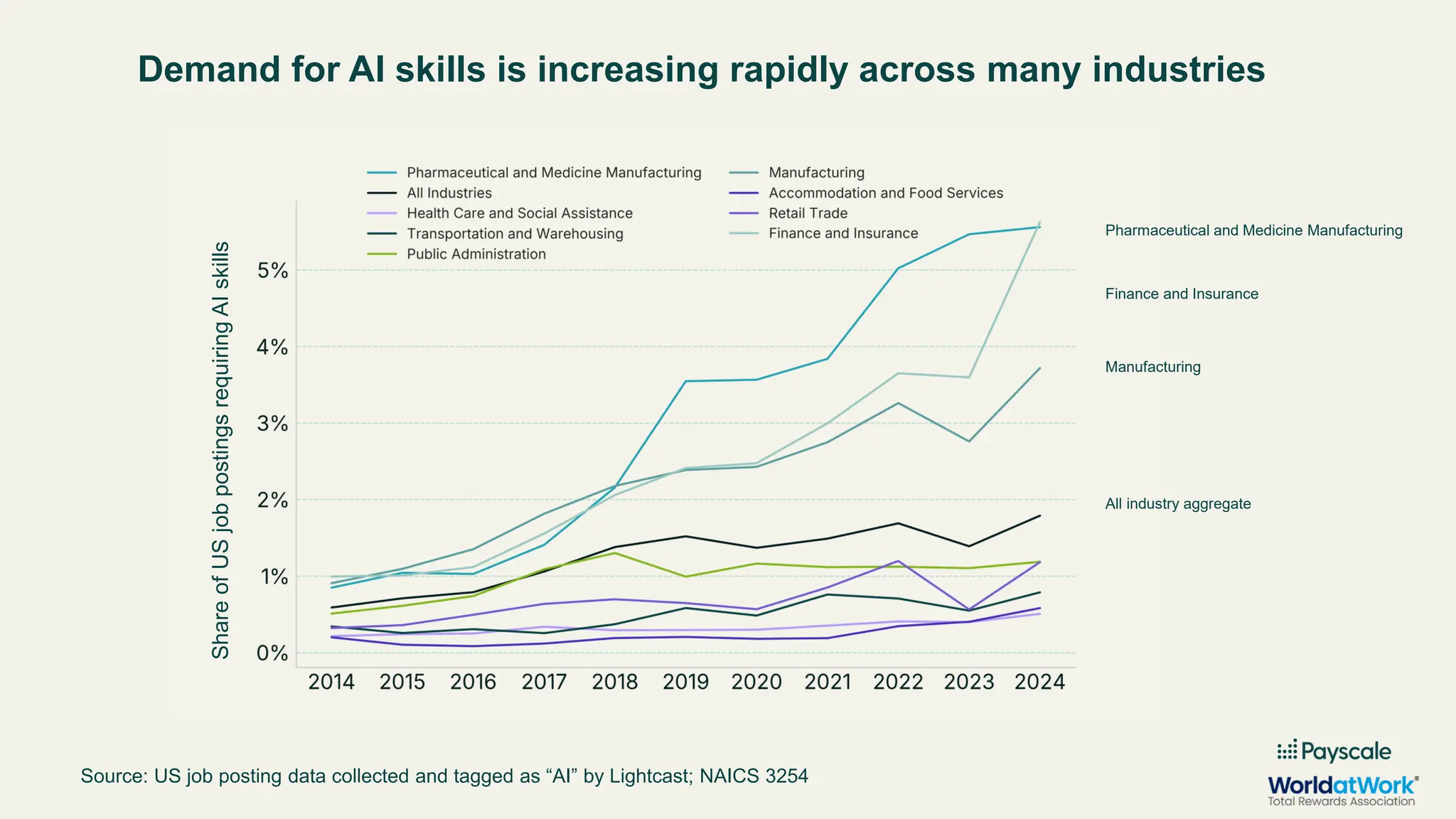 Demand for AI skills is increasing rapidly across many industries
Source: US job posting data collected and tagged as “AI” by Lightcast; NAICS 3254
Share
of
US
job
postings
requiring
AI
skills
All industry aggregate
Pharmaceutical and Medicine Manufacturing
Manufacturing
Finance and Insurance
 