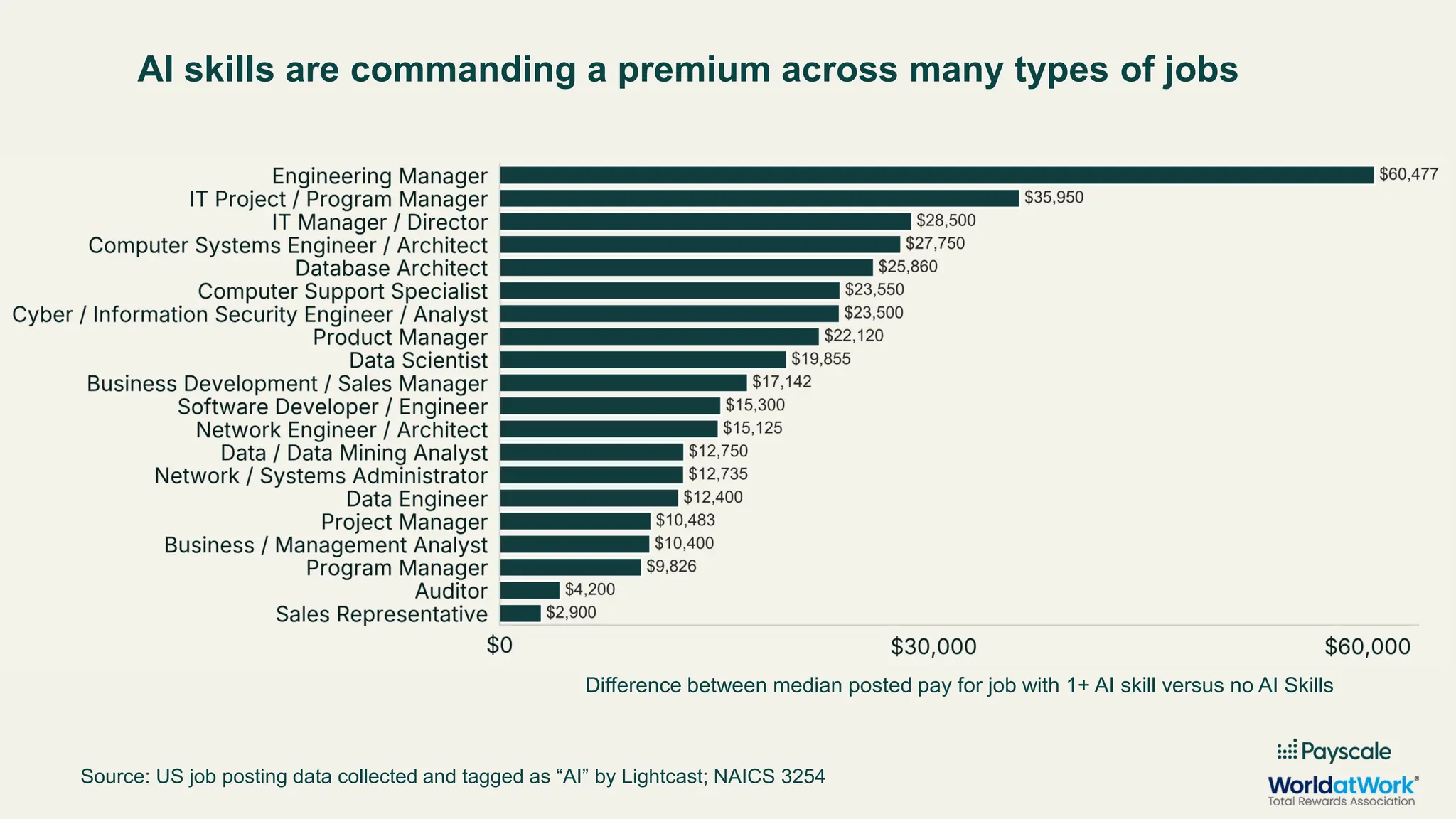 AI skills are commanding a premium across many types of jobs
Source: US job posting data collected and tagged as “AI” by Lightcast; NAICS 3254
Difference between median posted pay for job with 1+ AI skill versus no AI Skills
 