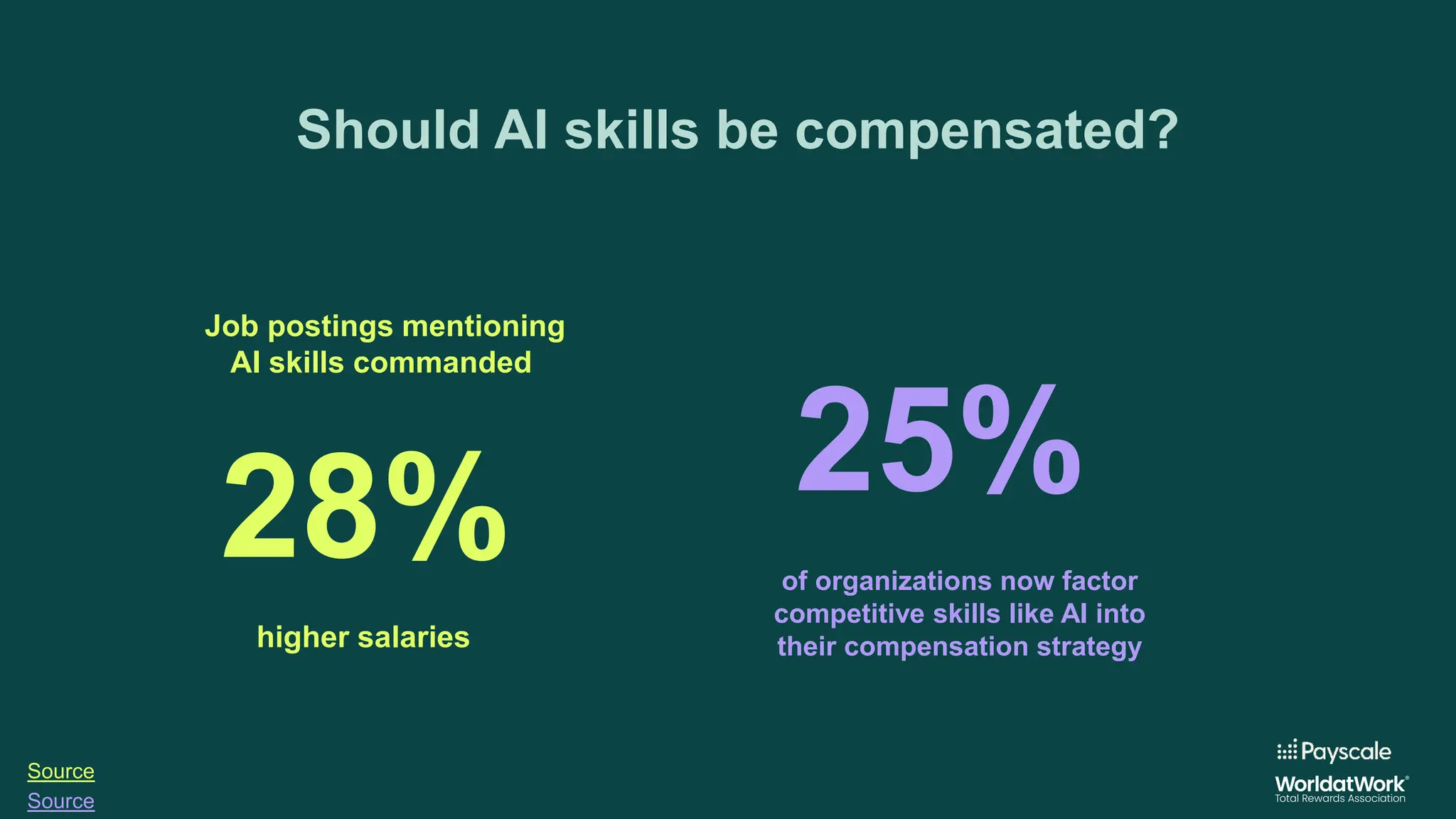 Should AI skills be compensated?
Job postings mentioning
AI skills commanded
28%
higher salaries
25%
of organizations now factor
competitive skills like AI into
their compensation strategy
Source
Source
 