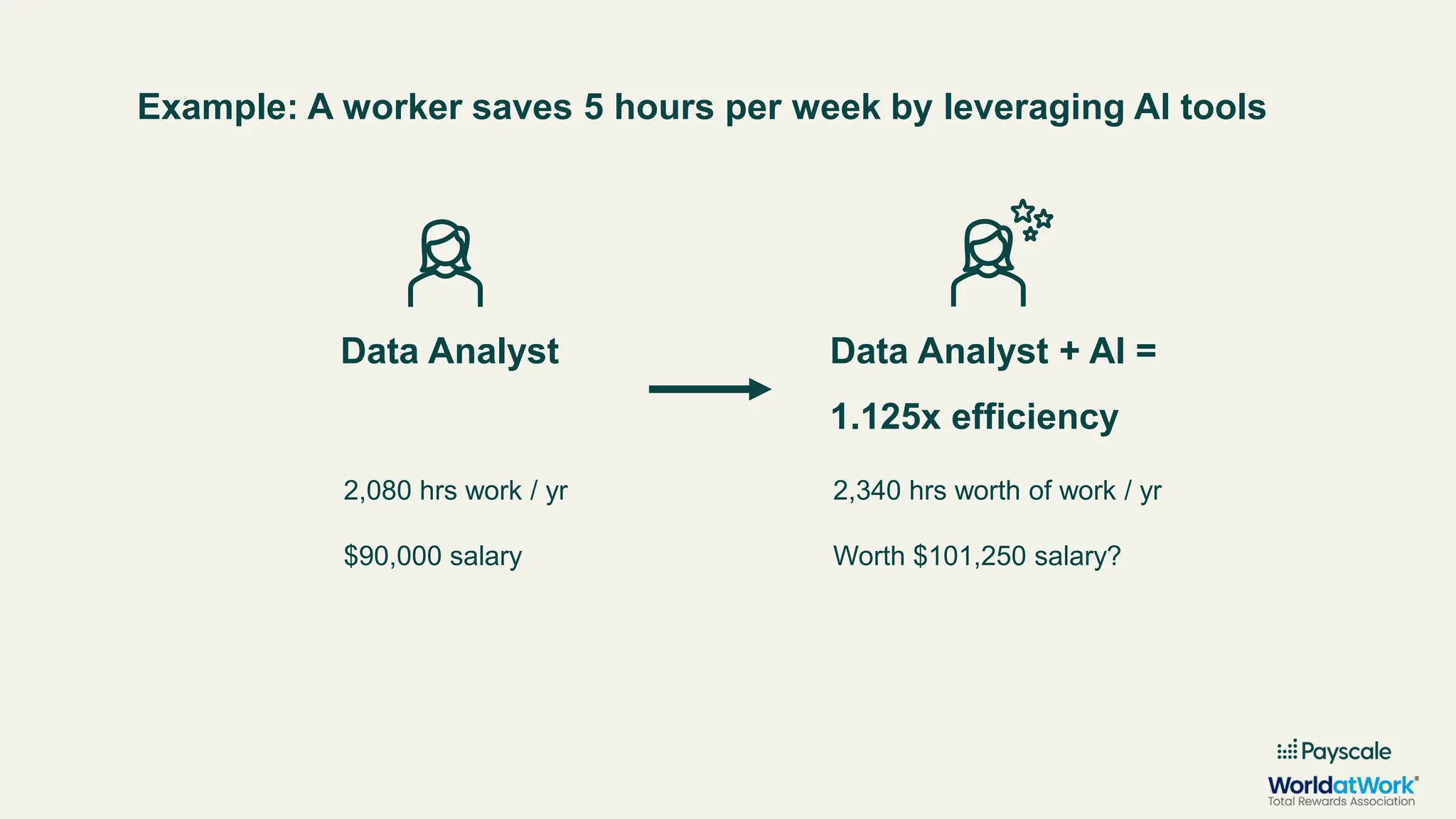 Example: A worker saves 5 hours per week by leveraging AI tools
Data Analyst Data Analyst + AI =
1.125x efficiency
2,080 hrs work / yr
$90,000 salary
2,340 hrs worth of work / yr
Worth $101,250 salary?
 