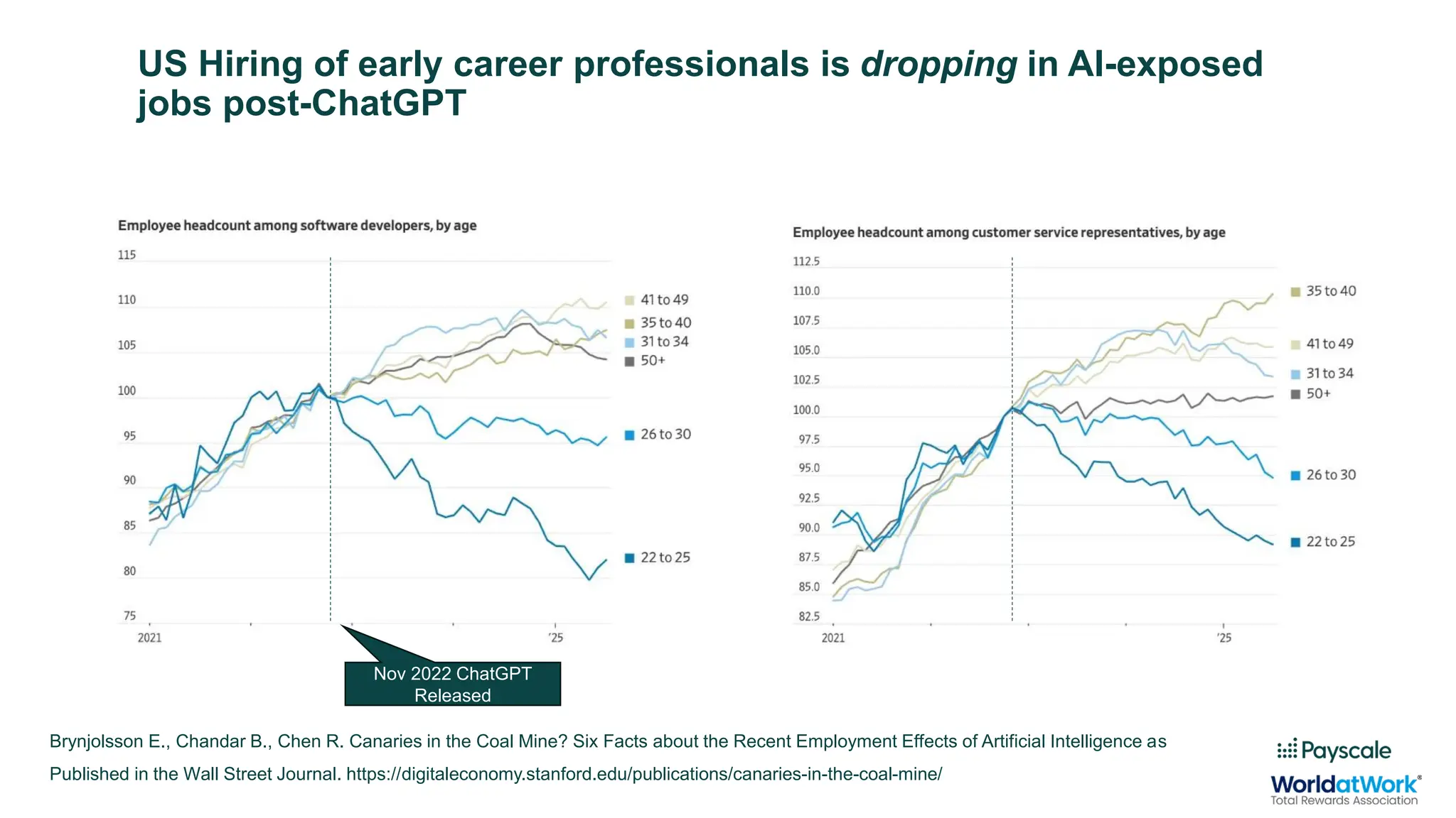 US Hiring of early career professionals is dropping in AI-exposed
jobs post-ChatGPT
Brynjolsson E., Chandar B., Chen R. Canaries in the Coal Mine? Six Facts about the Recent Employment Effects of Artificial Intelligence as
Published in the Wall Street Journal. https://digitaleconomy.stanford.edu/publications/canaries-in-the-coal-mine/
Nov 2022 ChatGPT
Released
 