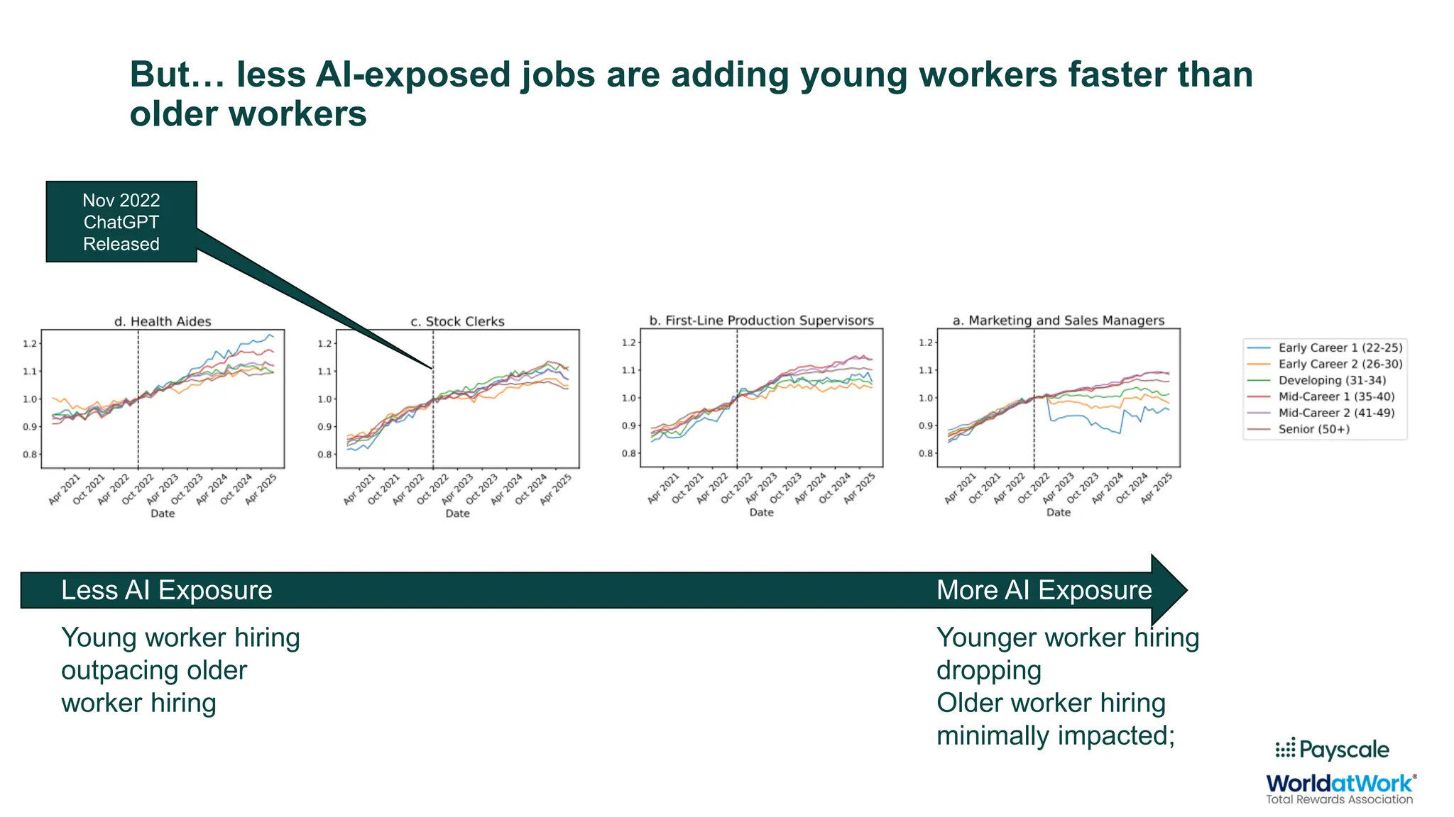 But… less AI-exposed jobs are adding young workers faster than
older workers
Less AI Exposure More AI Exposure
Young worker hiring
outpacing older
worker hiring
Younger worker hiring
dropping
Older worker hiring
minimally impacted;
Nov 2022
ChatGPT
Released
 