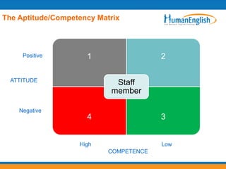 The Aptitude/Competency Matrix



     Positive        1                  2

  ATTITUDE                  Staff
                           member

    Negative
                     4                  3


                   High                 Low
                           COMPETENCE
 
