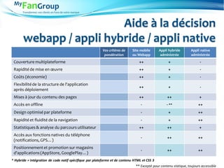 Transformez vos clients en Fans de votre marque
Aide à la décision
webapp / appli hybride / appli native
Vos critères de
pondération
Site mobile
ou Webapp
Appli hybride
administrée
Appli native
administrée
Couverture multiplateforme ++ + -
Rapidité de mise en œuvre ++ + -
Coûts (économie) ++ + -
Flexibilitéde la structure de l'application
après déploiement
++ + -
Mises à jour du contenu des pages ++ ++ +
Accès en offline - - ** ++
Design optimisé par plateforme - + ++
Rapidité et fluidité de la navigation - + ++
Statistiques & analyse du parcours utilisateur ++ ++ +
Accès aux fonctions natives du téléphone
(notifications, GPS…)
- ++ ++
Positionnement et promotion sur magasins
d'applications(AppStore, GooglePlay…)
- ++ ++
** Excepté pour contenu statique, toujours accessible
* Hybride = intégration de code natif spécifique par plateforme et de contenu HTML et CSS 3
 