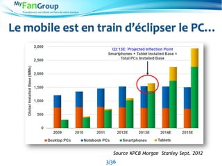 Transformez vos clients en Fans de votre marque
Le mobile est en train d’éclipser le PC…
Source : GFK
3/36
Source KPCB Morgan Stanley Sept. 2012
 