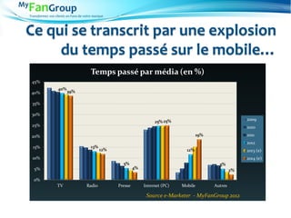 Transformez vos clients en Fans de votre marque
Ce qui se transcrit par une explosion
du temps passé sur le mobile…
40%
13%
5%
25%
12%
5%
39%
12%
4%
25%
19%
2%
0%
5%
10%
15%
20%
25%
30%
35%
40%
45%
TV Radio Presse Internet (PC) Mobile Autres
Temps passé par média (en %)
2009
2010
2011
2012
2013 (e)
2014 (e)
Source e-Marketer - MyFanGroup 2012
 