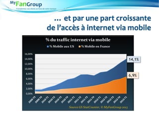 Transformez vos clients en Fans de votre marque
… et par une part croissante
de l’accès à internet via mobile
0,00%
2,00%
4,00%
6,00%
8,00%
10,00%
12,00%
14,00%
16,00%
% du traffic internetvia mobile
% Mobile aux US % Mobile en France
Source GS StatCounter, © MyFanGroup 2013
6,9%
14,1%
 