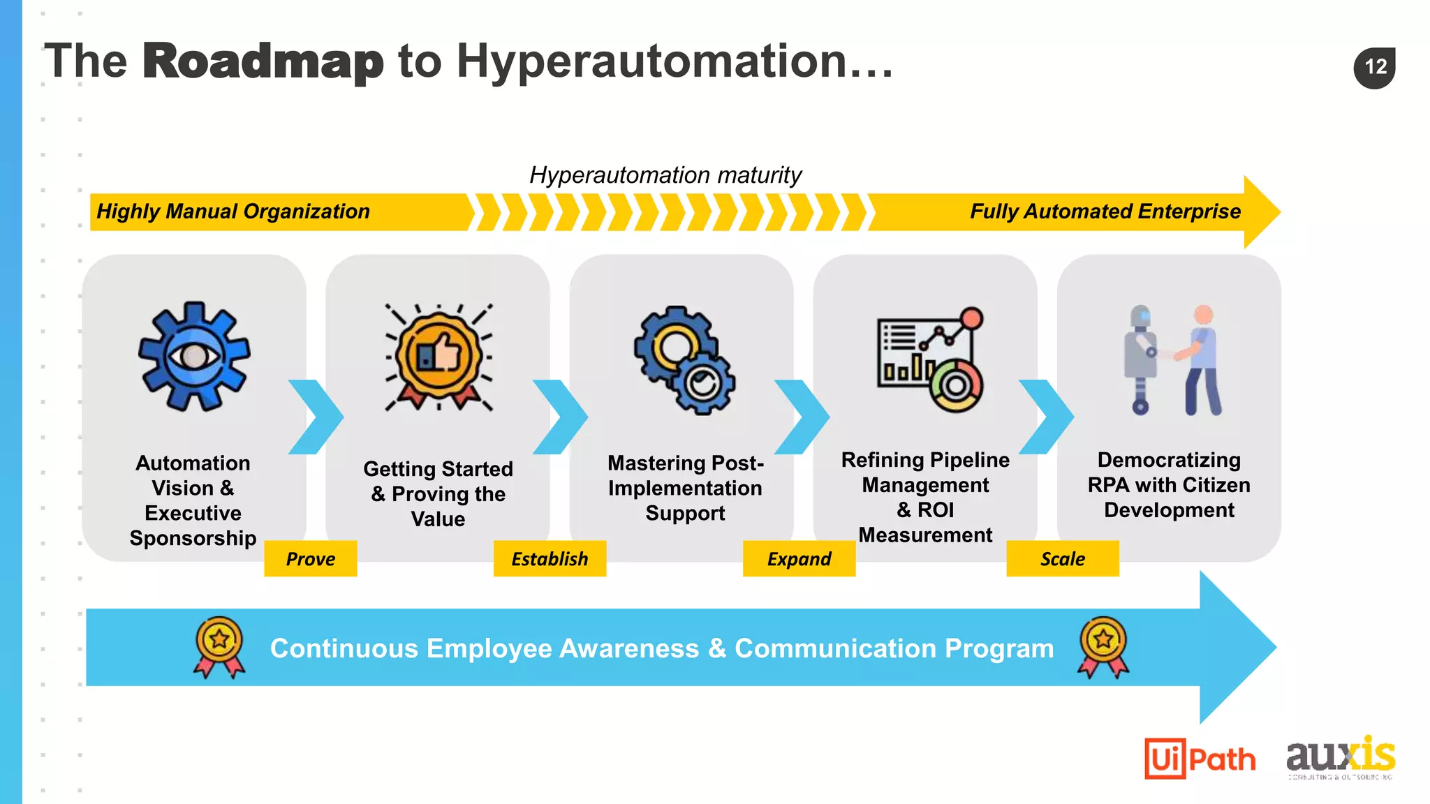 12
The Roadmap to Hyperautomation…
Hyperautomation maturity
Highly Manual Organization Fully Automated Enterprise
Automation
Vision &
Executive
Sponsorship
Getting Started
& Proving the
Value
Mastering Post-
Implementation
Support
Refining Pipeline
Management
& ROI
Measurement
Democratizing
RPA with Citizen
Development
Continuous Employee Awareness & Communication Program
Prove Establish Expand Scale
 