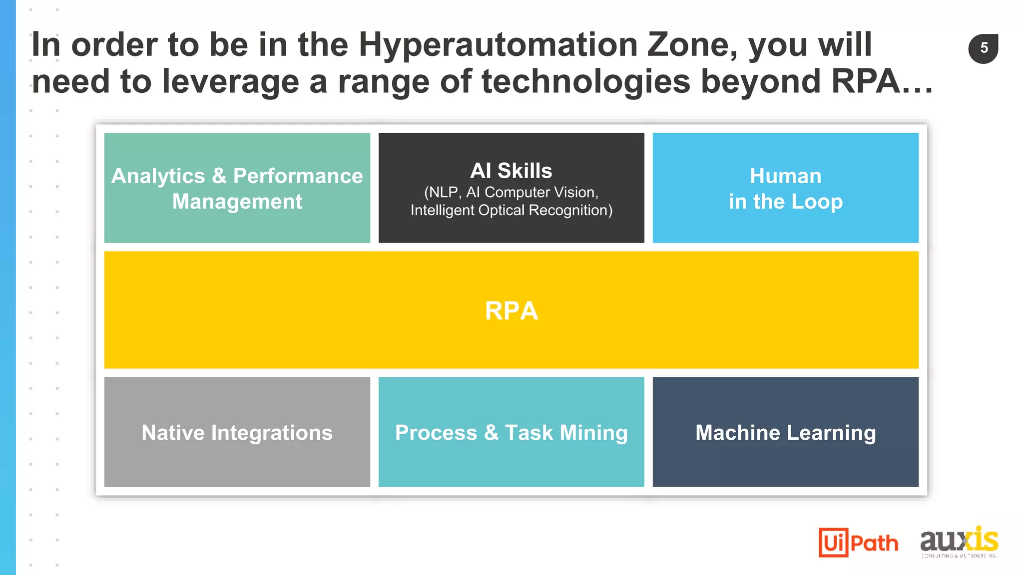 5
RPA
RPA
AI Skills
(NLP, AI Computer Vision,
Intelligent Optical Recognition)
Human
in the Loop
Native Integrations Process & Task Mining Machine Learning
Analytics & Performance
Management
In order to be in the Hyperautomation Zone, you will
need to leverage a range of technologies beyond RPA…
 