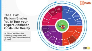 The UiPath
Platform Enables
You to Turn your
Hyperautomation
Goals into Reality
AI Fabric and Machine
Learning Integrations will
typically take place later in the
journey…
Orchestrator
Assistant
Apps
Action
Center
Chatbots
Automation
Hub
Task
Capture
Process
Mining
Task
Mining
StudioX
Document
Understanding
Marketplace
&
Integrations
AI Fabric
Test
Manager
MANAGE
ENGAGE
BUILD
DISCOVER
Robots
RUN
MEASURE
GOVERN
Insights
Studio
 