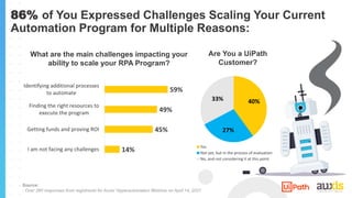86% of You Expressed Challenges Scaling Your Current
Automation Program for Multiple Reasons:
Source:
- Over 260 responses from registrants for Auxis’ Hyperautomation Webinar on April 14, 2021
14%
45%
49%
59%
I am not facing any challenges
Getting funds and proving ROI
Finding the right resources to
execute the program
Identifying additional processes
to automate
What are the main challenges impacting your
ability to scale your RPA Program?
Are You a UiPath
Customer?
40%
27%
33%
Yes
Not yet, but in the process of evaluation
No, and not considering it at this point
 