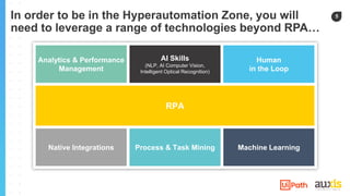 5
RPA
RPA
AI Skills
(NLP, AI Computer Vision,
Intelligent Optical Recognition)
Human
in the Loop
Native Integrations Process & Task Mining Machine Learning
Analytics & Performance
Management
In order to be in the Hyperautomation Zone, you will
need to leverage a range of technologies beyond RPA…
 