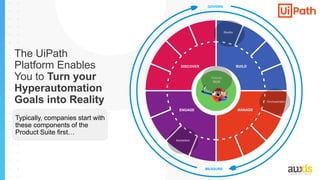 Orchestrator
Assistant
MANAGE
ENGAGE
BUILD
DISCOVER
Robots
RUN
MEASURE
GOVERN
Typically, companies start with
these components of the
Product Suite first…
Studio
The UiPath
Platform Enables
You to Turn your
Hyperautomation
Goals into Reality
 