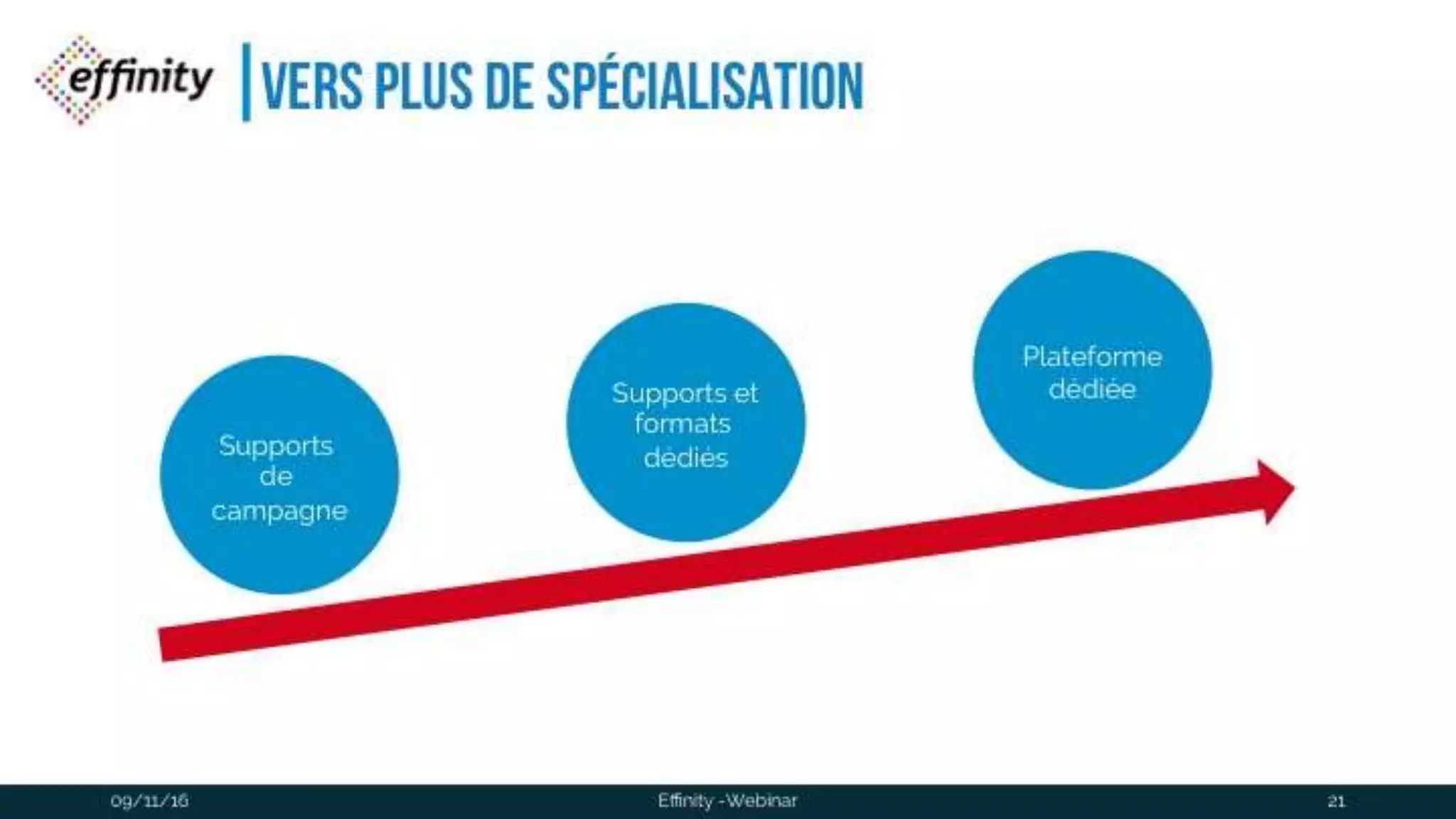 #ECP16 #EFF
STAND 2.2 C
Vers plus de spécialisation
09/11/2016 Effinity -Webinar 21
Supports de
campagne
Supports et
formats
dédiés
Plateforme
dédiée
 
