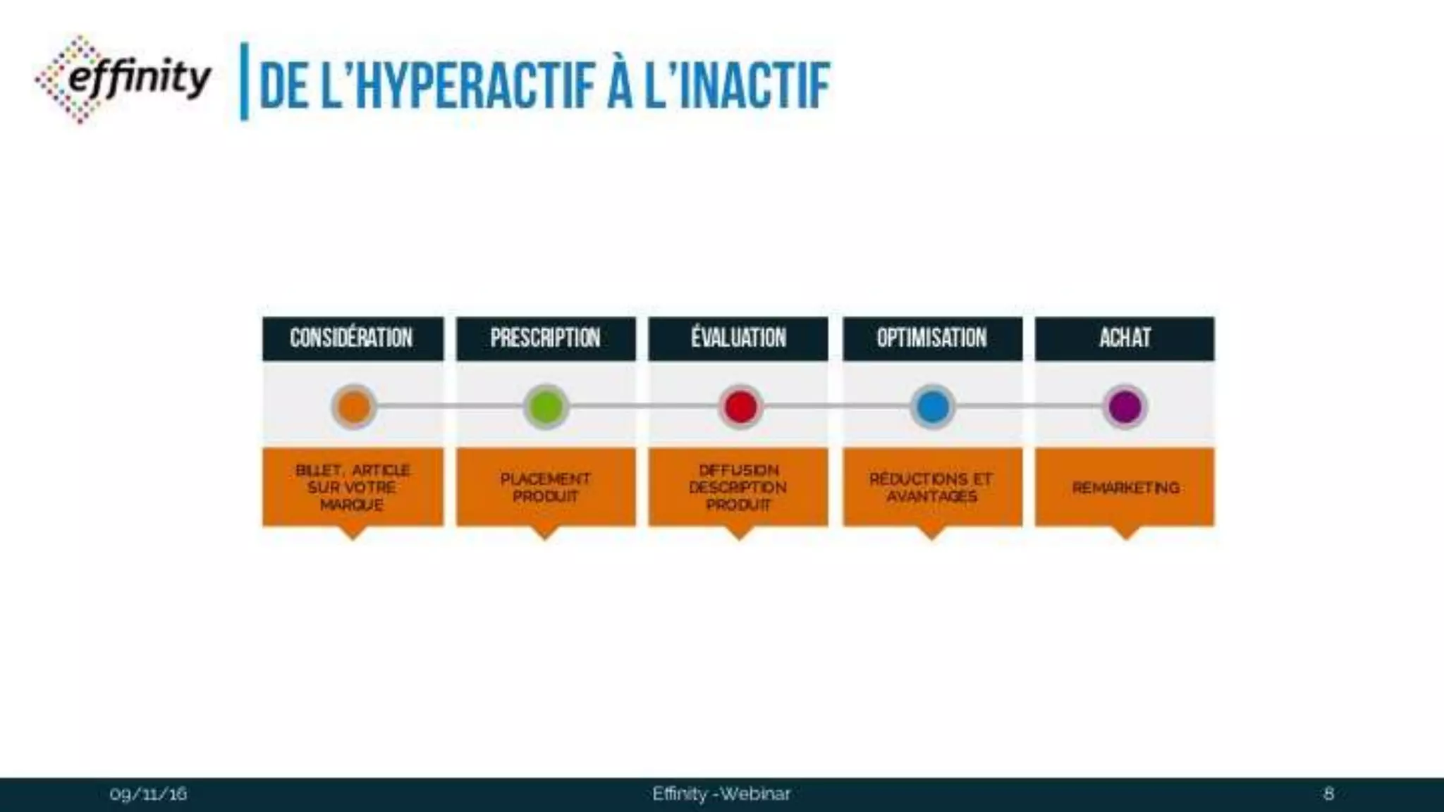 #ECP16 #EFF
STAND 2.2 C
De l’hyperactif à l’inactif
09/11/2016 Effinity -Webinar 8
 