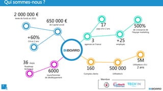 3
Qui sommes-nous ?
500 000
Utilisateurs
5M
Utilisateurs d’ici
2 ans160
Comptes clients
6000
Jours/hommes
de développement
36 mois
Roadmap
technique
+60%
CA en 2 ans
2 000 000 €
levée de fonds en 2015
650 000 €
de Capital social
500%
de croissance de
l’équipe marketing
17
pays d’ici 2 ans
3
agences en France
+25
employés
Membre
 