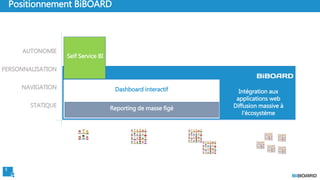 5
Positionnement BiBOARD
Reporting de masse figé
AUTONOMIE
PERSONNALISATION
NAVIGATION
STATIQUE
Dashboard interactif Intégration aux
applications web
Diffusion massive à
l’écosystème
Self Service BI
 