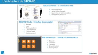 6
L’architecture de BiBOARD
 Personnalisation
 Saisie bidirectionnelle
 Recherche de tableaux de bord
 Préférences utilisateur
BIBOARD Portail : la consultation web
 Sécurité
 Journaux
 Site Web
 Import /export
 Configuration
BIBOARD Admin : l’interface d’administration
 Requête
 Hub
 Tableau de bord
 Datawarehouse
 Exports / mail
 Environnement
BIBOARD Studio : l’interface de conception
 