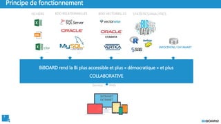 7
Principe de fonctionnement
Studio
FICHIERS
…
+200 BDD
…
BDD RELATIONNELLES
…
BDD VECTORIELLES
INTRANET
EXTRANET
Serveur Web
INFOCENTRE / DATAMART
STATISTICS/ANALYTICS
BiBOARD rend la Bi plus accessible et plus « démocratique » et plus
COLLABORATIVE
 