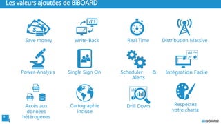 8
Write-Back
Les valeurs ajoutées de BiBOARD
Save money Real Time Distribution Massive
Power-Analysis Single Sign On Scheduler &
Alerts
Intégration Facile
Accès aux
données
hétérogènes
Cartographie
incluse
Drill Down Respectez
votre charte
 