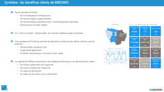 9
Synthèse : les bénéfices clients de BiBOARD
Pas de barrière à l’entrée
- Pas d’investissement d’infrastructure
- Architecture légère, souple et flexible
- Pas de technologie propriétaire (SQL) ni de développement spécifique
- Ordonnanceur & Loader intégré
Un « time to market » remarquable : les premiers tableaux après 4 semaines
Une souplesse de l’outil qui permet de répondre aux besoins des clients internes comme
externes
- Fonctionnalités uniques en natif
- Simplicité de déploiement
- Formation optimisée pour une prise en main rapide
La capacité de diffuser massivement des tableaux de bord pour du décisionnel au niveau :
- De chaque collaborateur de l’organisme
- De chaque locataires de l’organisme
- Du réseau de distribution
- Du réseau de fournisseur pour la distribution
 